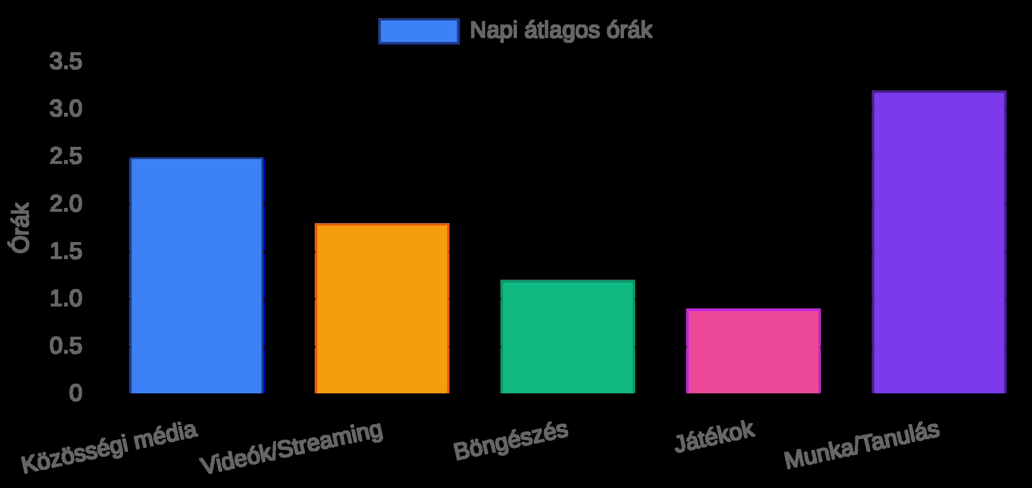 Napi átlagos képernyőidő eloszlása kategóriánként